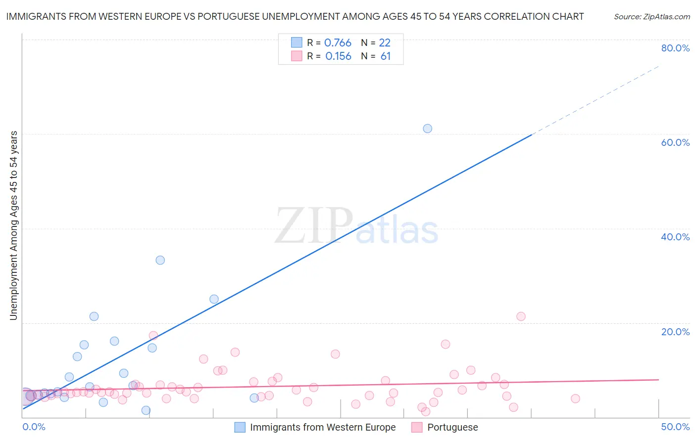 Immigrants from Western Europe vs Portuguese Unemployment Among Ages 45 to 54 years