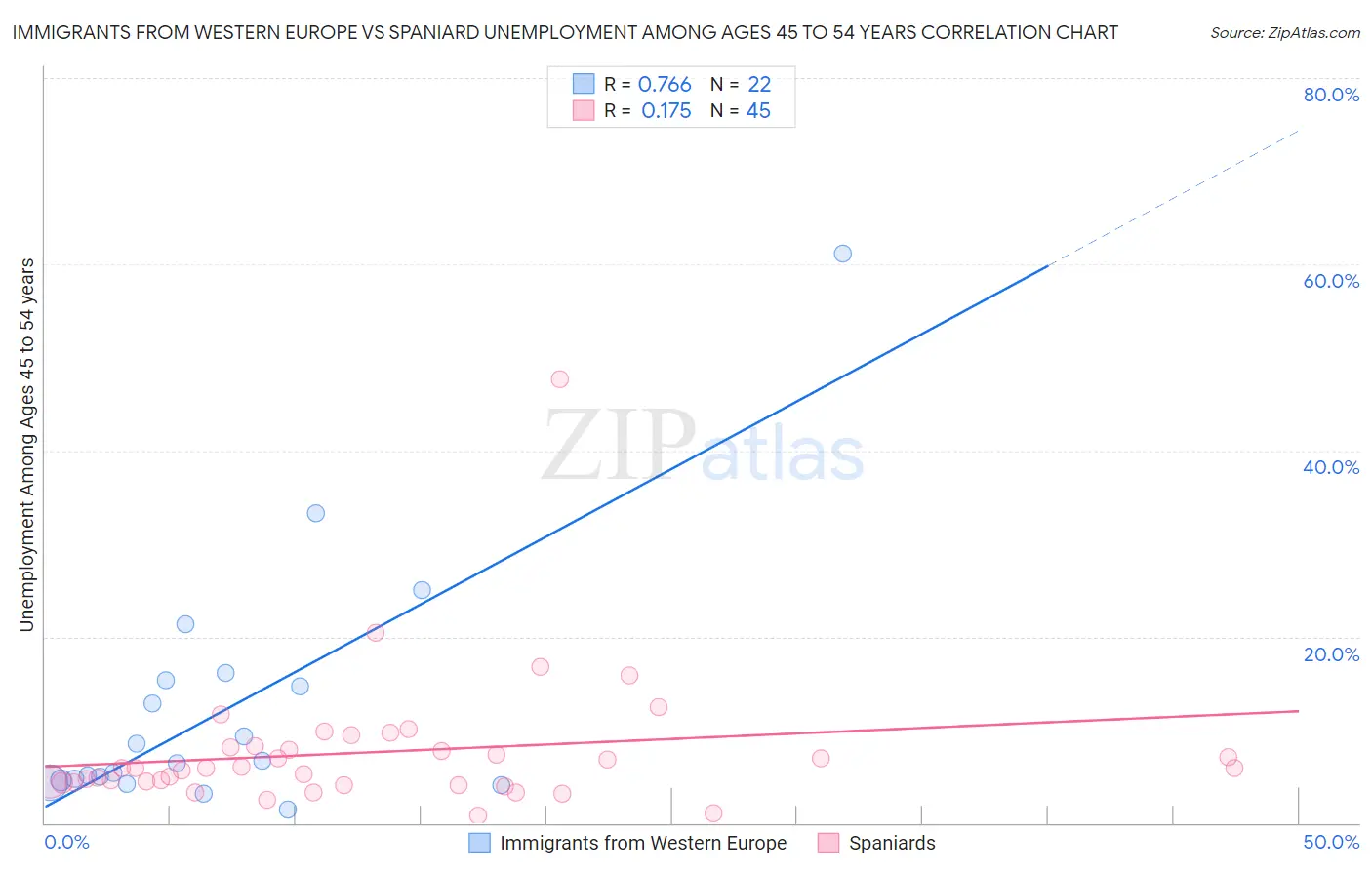 Immigrants from Western Europe vs Spaniard Unemployment Among Ages 45 to 54 years