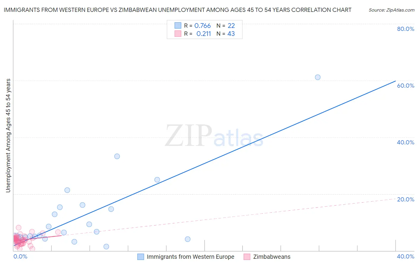 Immigrants from Western Europe vs Zimbabwean Unemployment Among Ages 45 to 54 years