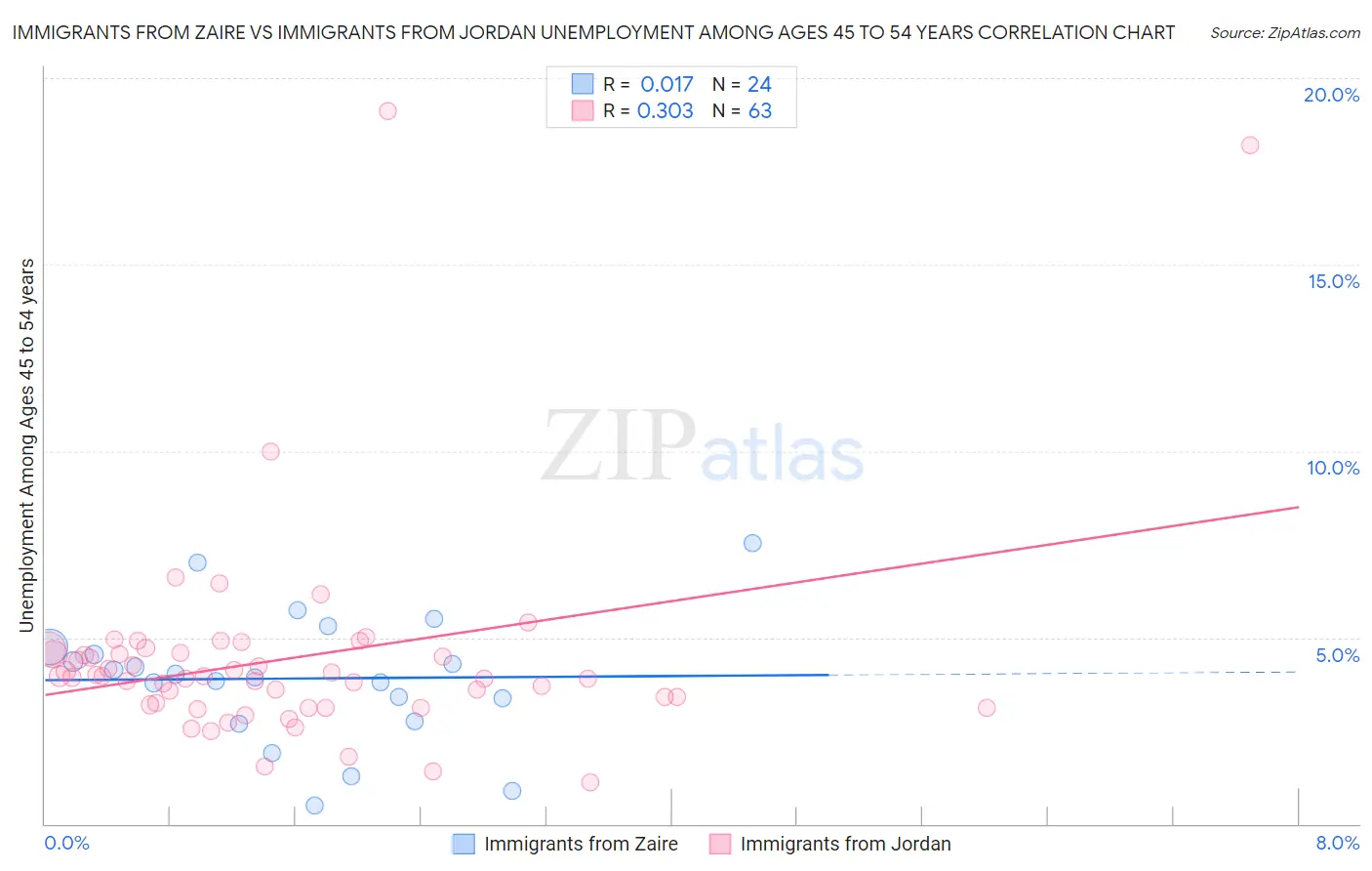 Immigrants from Zaire vs Immigrants from Jordan Unemployment Among Ages 45 to 54 years