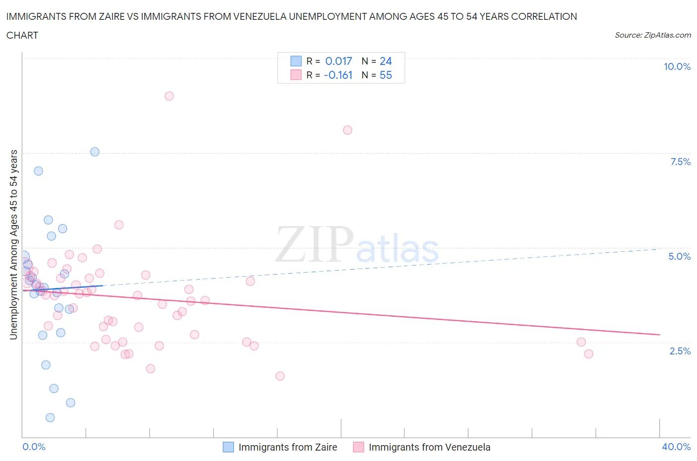 Immigrants from Zaire vs Immigrants from Venezuela Unemployment Among Ages 45 to 54 years