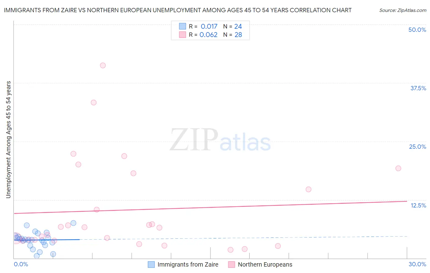 Immigrants from Zaire vs Northern European Unemployment Among Ages 45 to 54 years