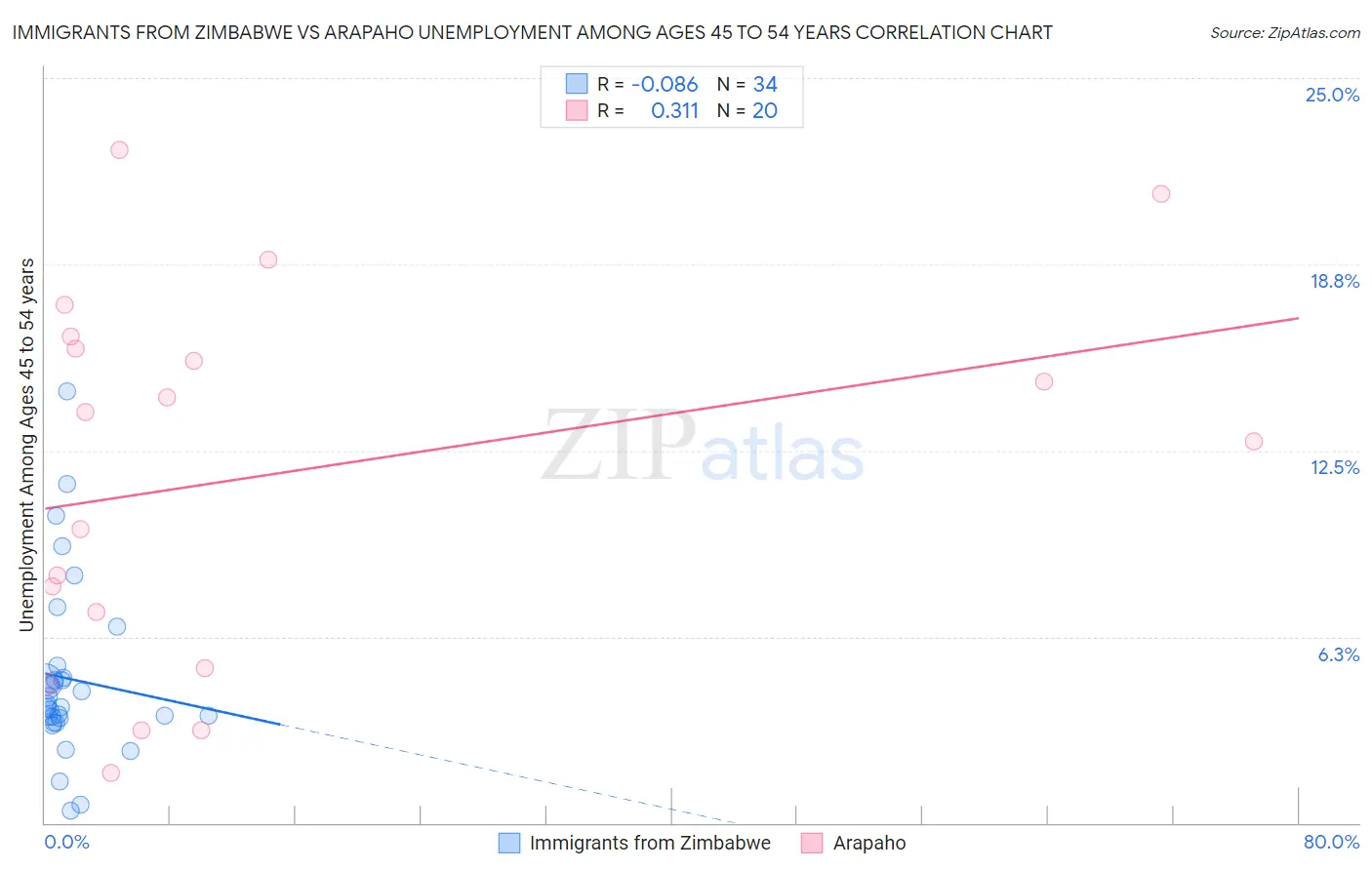 Immigrants from Zimbabwe vs Arapaho Unemployment Among Ages 45 to 54 years