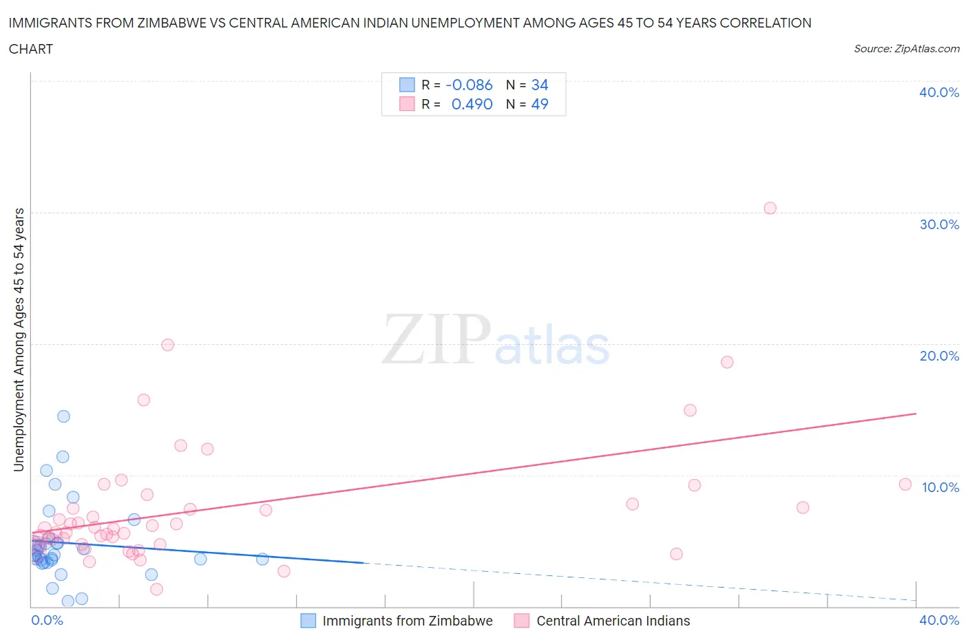 Immigrants from Zimbabwe vs Central American Indian Unemployment Among Ages 45 to 54 years