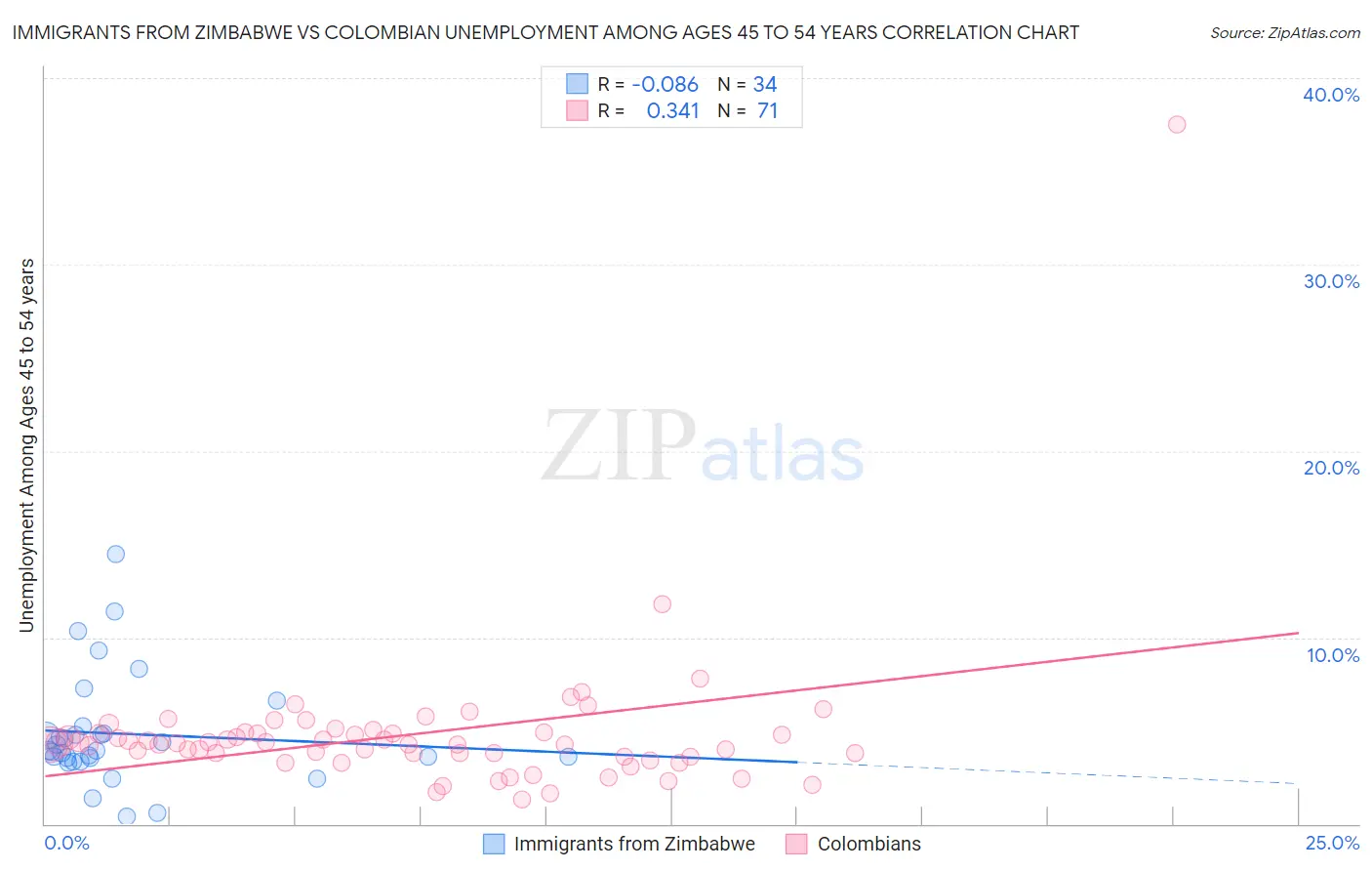 Immigrants from Zimbabwe vs Colombian Unemployment Among Ages 45 to 54 years