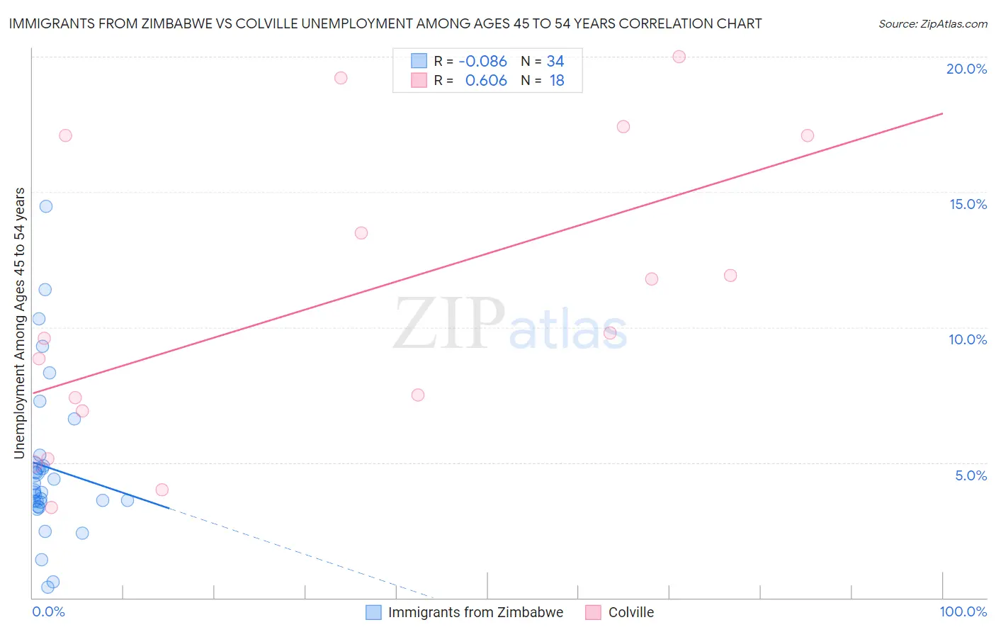 Immigrants from Zimbabwe vs Colville Unemployment Among Ages 45 to 54 years