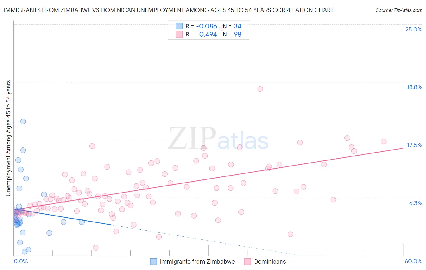 Immigrants from Zimbabwe vs Dominican Unemployment Among Ages 45 to 54 years