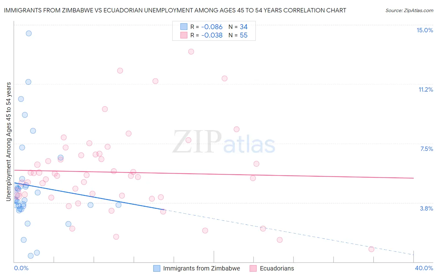 Immigrants from Zimbabwe vs Ecuadorian Unemployment Among Ages 45 to 54 years