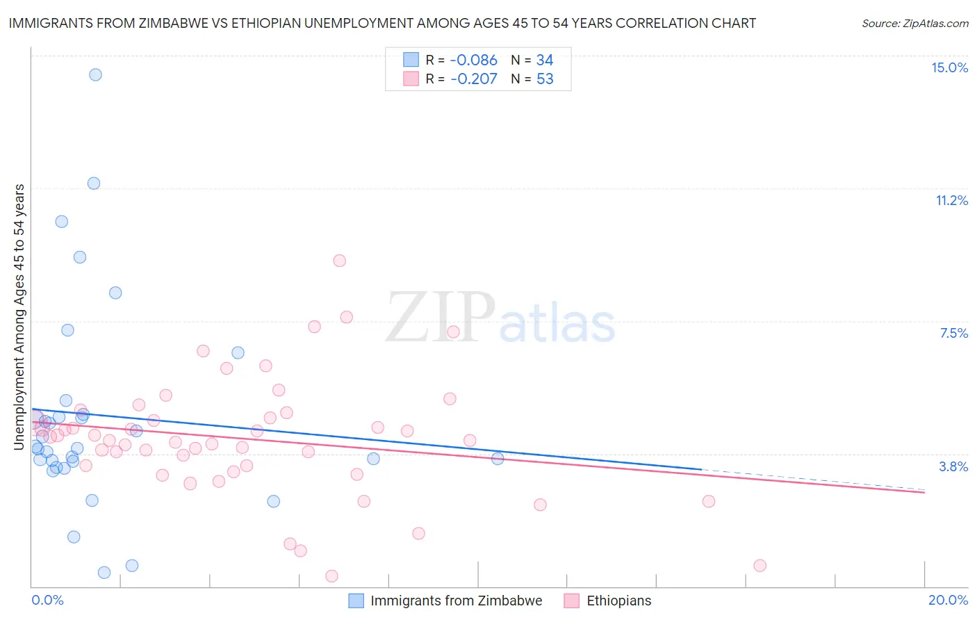 Immigrants from Zimbabwe vs Ethiopian Unemployment Among Ages 45 to 54 years