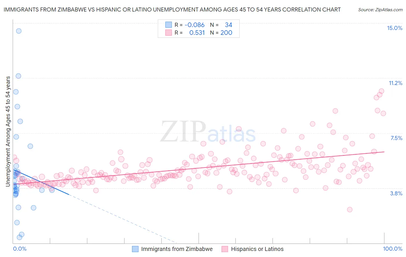 Immigrants from Zimbabwe vs Hispanic or Latino Unemployment Among Ages 45 to 54 years