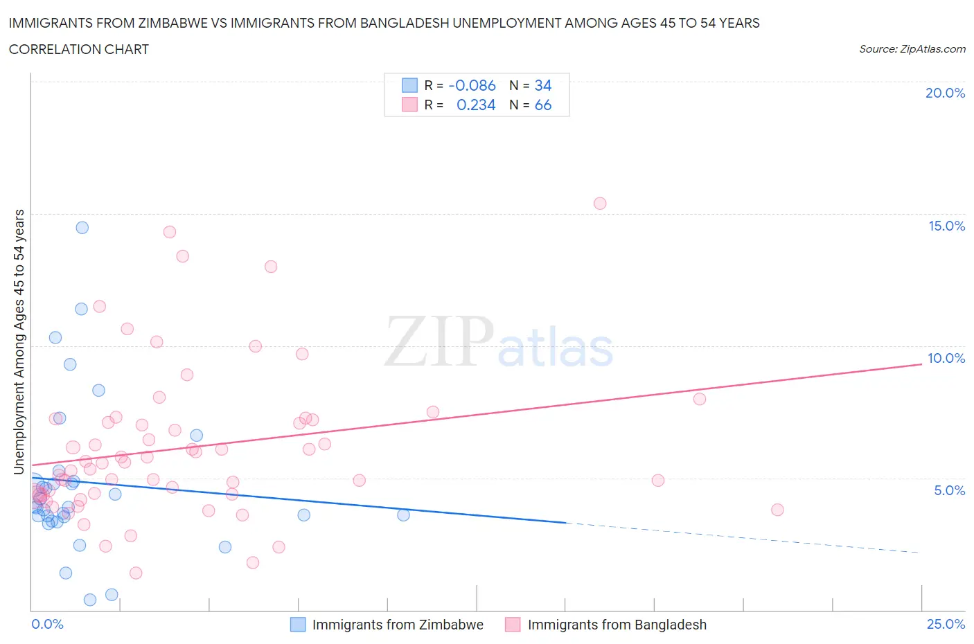 Immigrants from Zimbabwe vs Immigrants from Bangladesh Unemployment Among Ages 45 to 54 years
