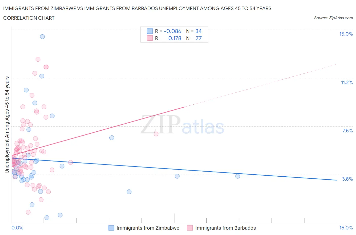 Immigrants from Zimbabwe vs Immigrants from Barbados Unemployment Among Ages 45 to 54 years