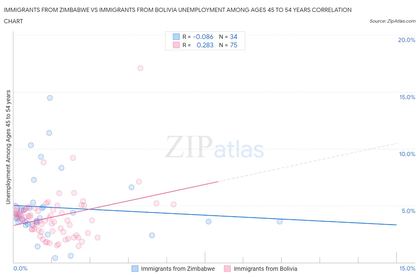 Immigrants from Zimbabwe vs Immigrants from Bolivia Unemployment Among Ages 45 to 54 years