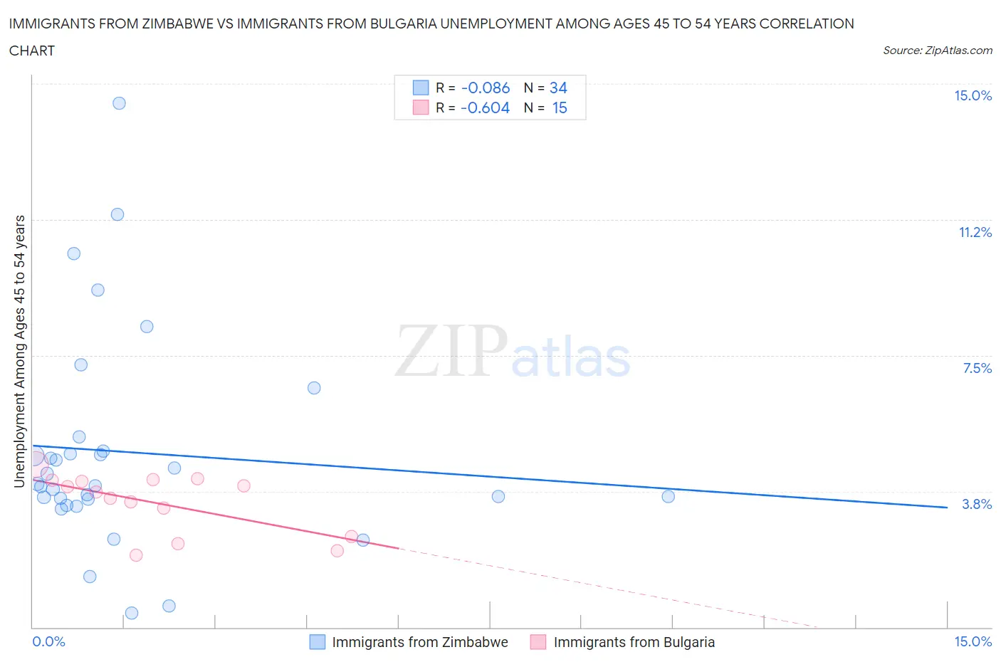 Immigrants from Zimbabwe vs Immigrants from Bulgaria Unemployment Among Ages 45 to 54 years