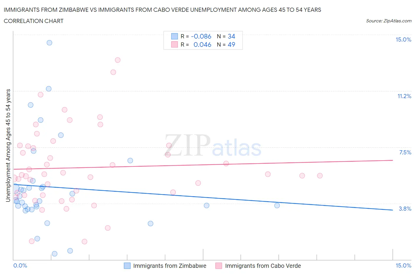 Immigrants from Zimbabwe vs Immigrants from Cabo Verde Unemployment Among Ages 45 to 54 years