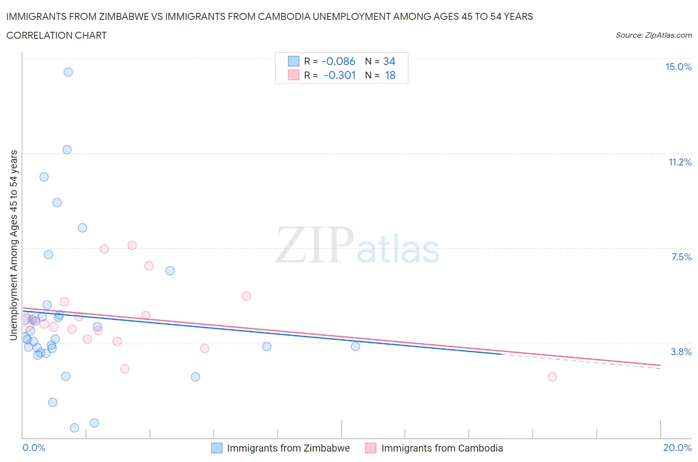 Immigrants from Zimbabwe vs Immigrants from Cambodia Unemployment Among Ages 45 to 54 years