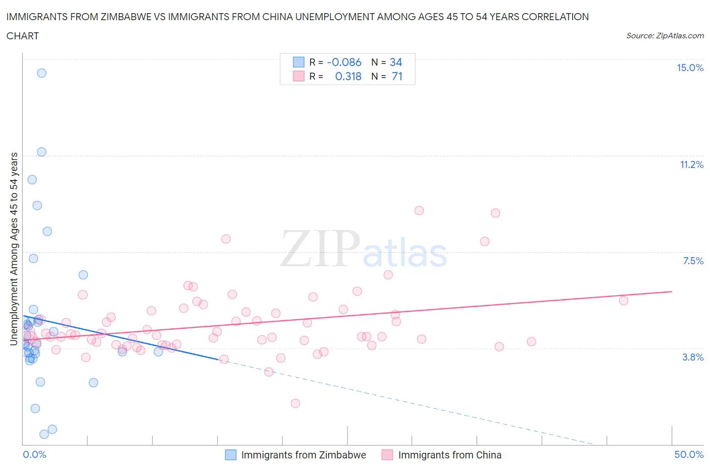 Immigrants from Zimbabwe vs Immigrants from China Unemployment Among Ages 45 to 54 years