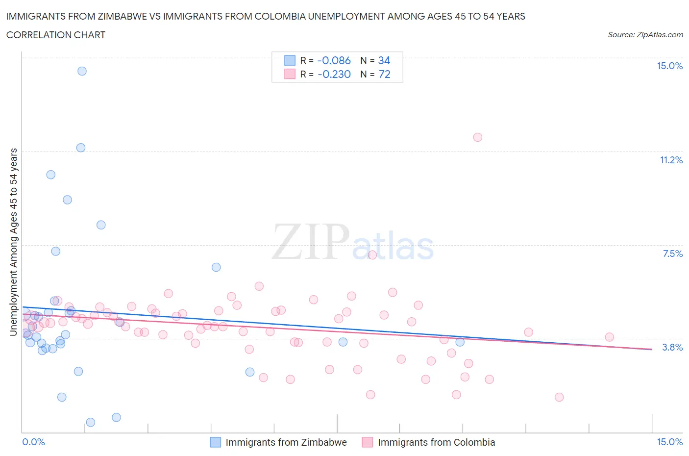 Immigrants from Zimbabwe vs Immigrants from Colombia Unemployment Among Ages 45 to 54 years