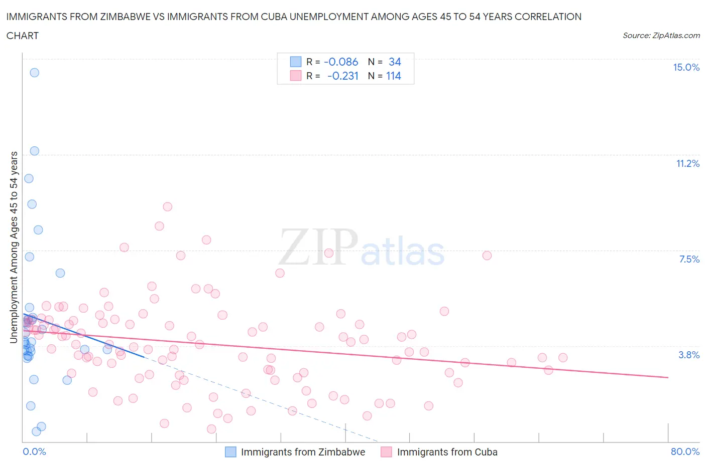 Immigrants from Zimbabwe vs Immigrants from Cuba Unemployment Among Ages 45 to 54 years
