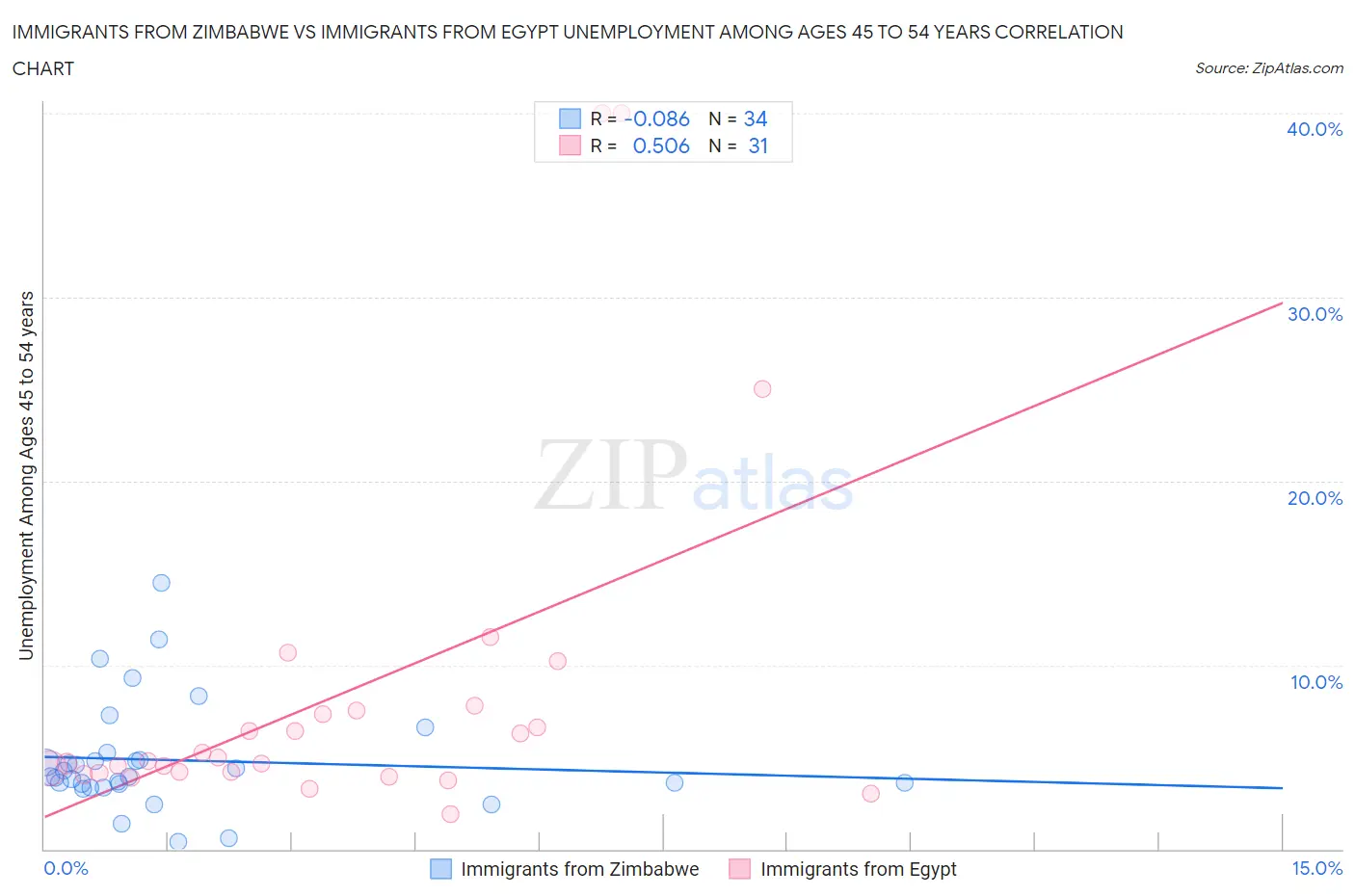 Immigrants from Zimbabwe vs Immigrants from Egypt Unemployment Among Ages 45 to 54 years