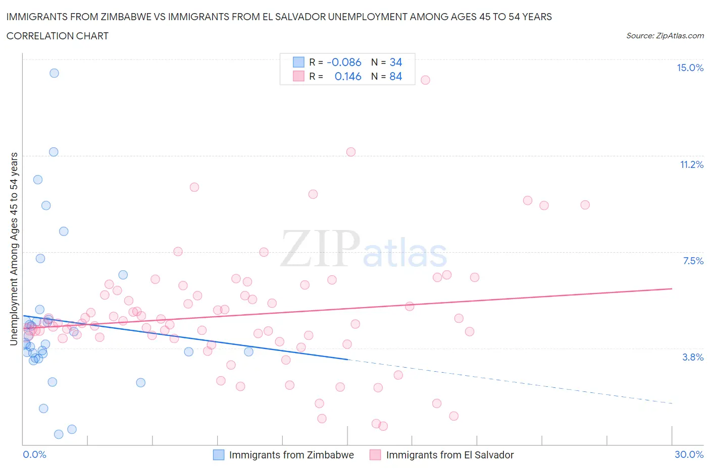 Immigrants from Zimbabwe vs Immigrants from El Salvador Unemployment Among Ages 45 to 54 years