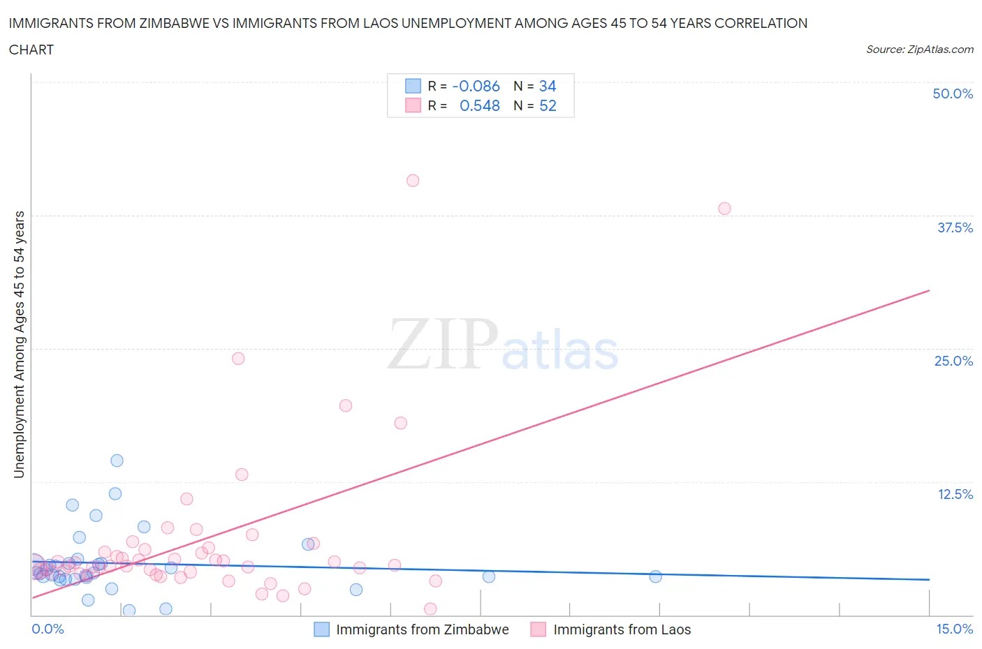 Immigrants from Zimbabwe vs Immigrants from Laos Unemployment Among Ages 45 to 54 years