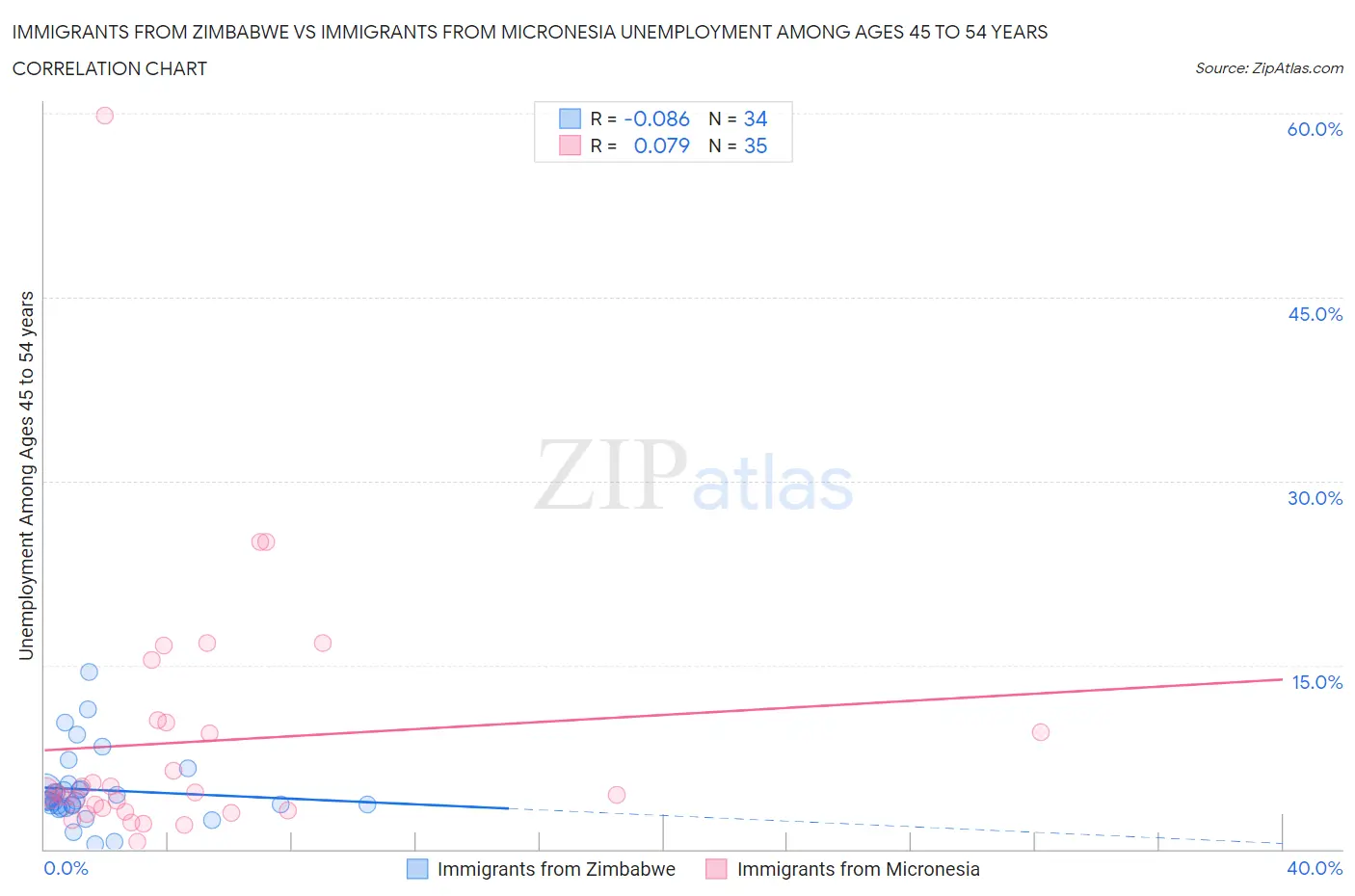 Immigrants from Zimbabwe vs Immigrants from Micronesia Unemployment Among Ages 45 to 54 years