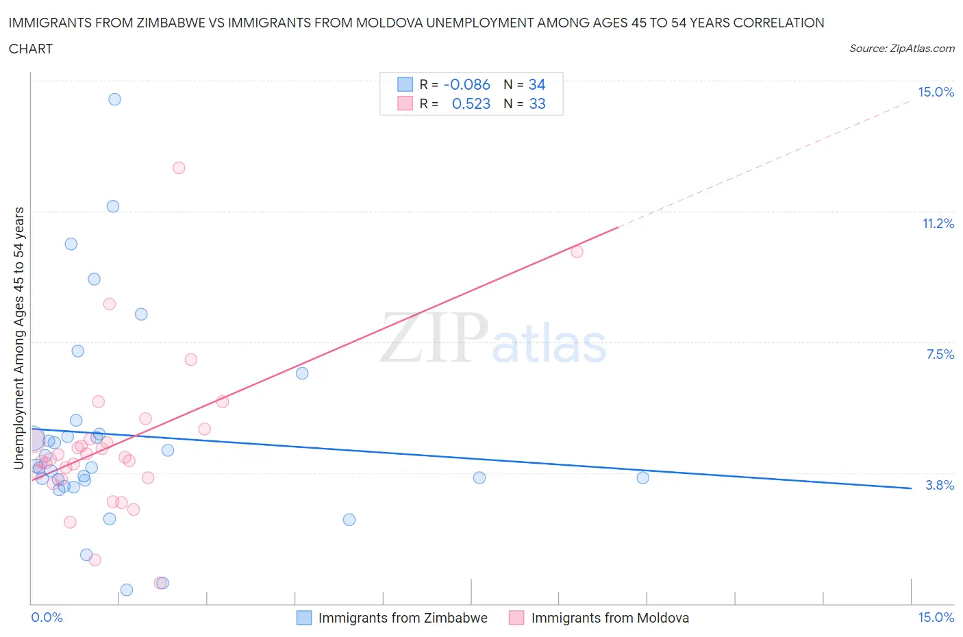 Immigrants from Zimbabwe vs Immigrants from Moldova Unemployment Among Ages 45 to 54 years