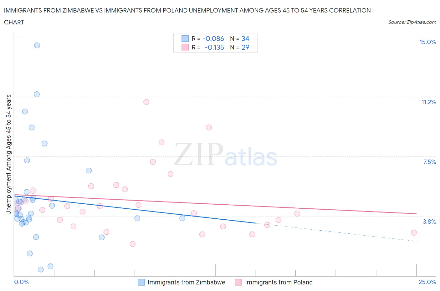 Immigrants from Zimbabwe vs Immigrants from Poland Unemployment Among Ages 45 to 54 years