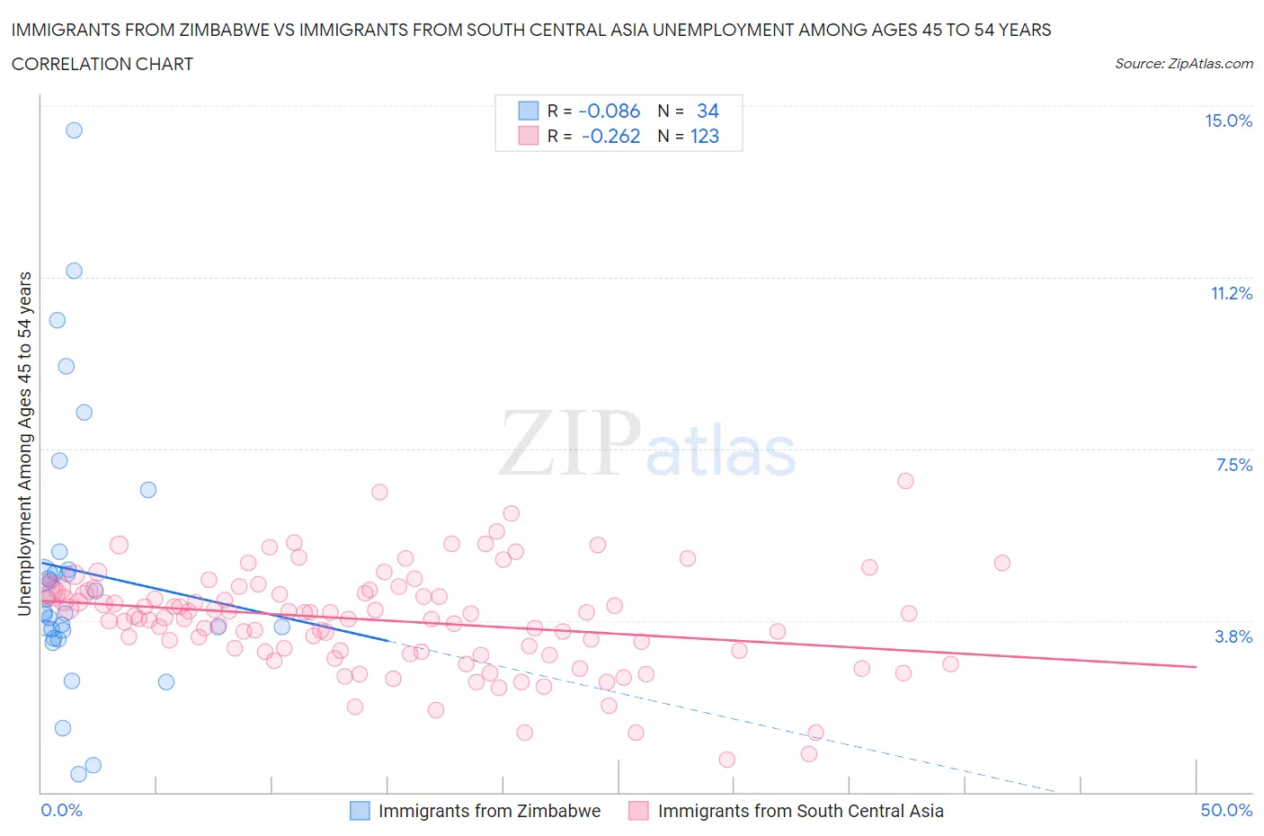 Immigrants from Zimbabwe vs Immigrants from South Central Asia Unemployment Among Ages 45 to 54 years
