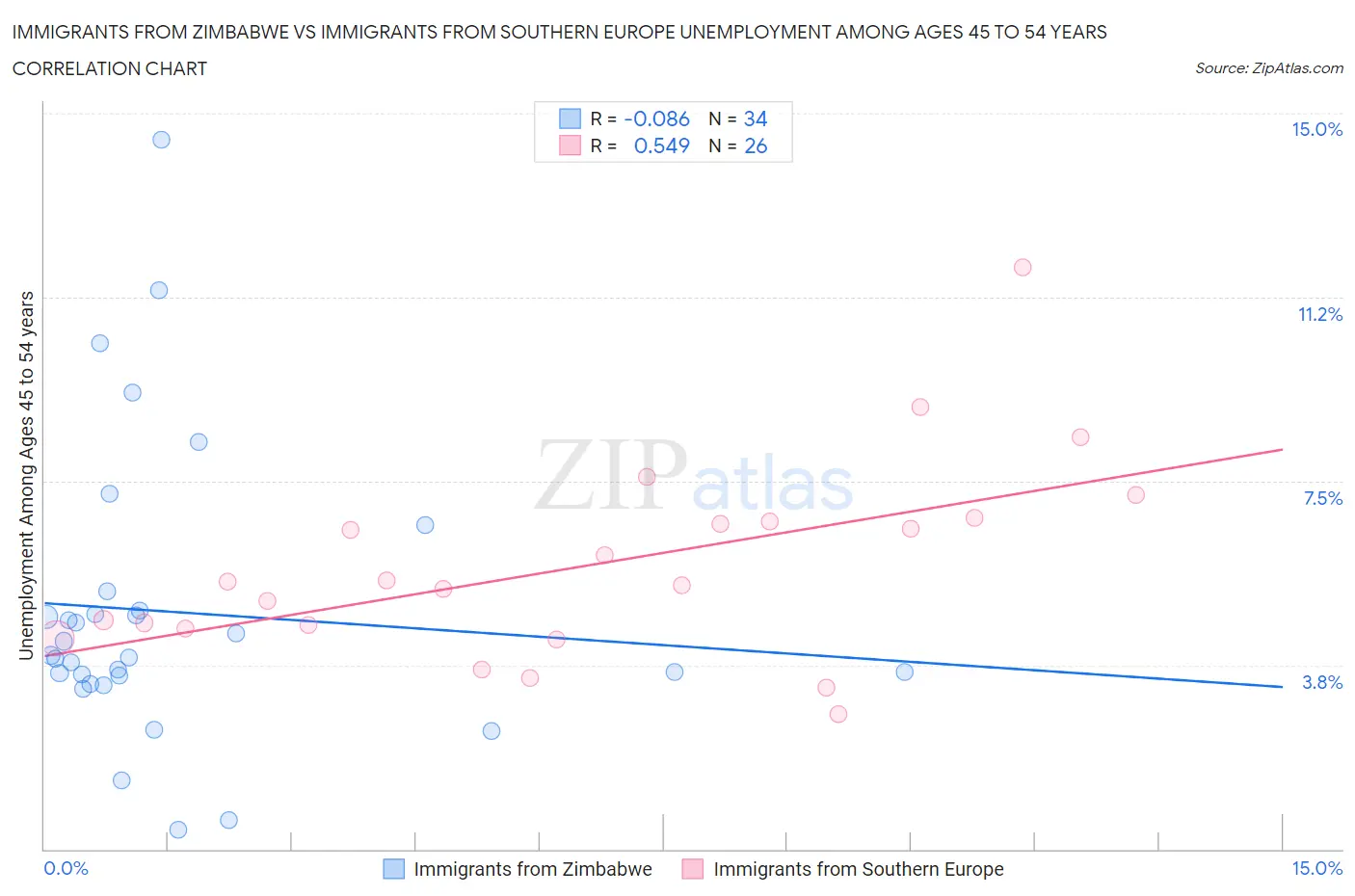 Immigrants from Zimbabwe vs Immigrants from Southern Europe Unemployment Among Ages 45 to 54 years
