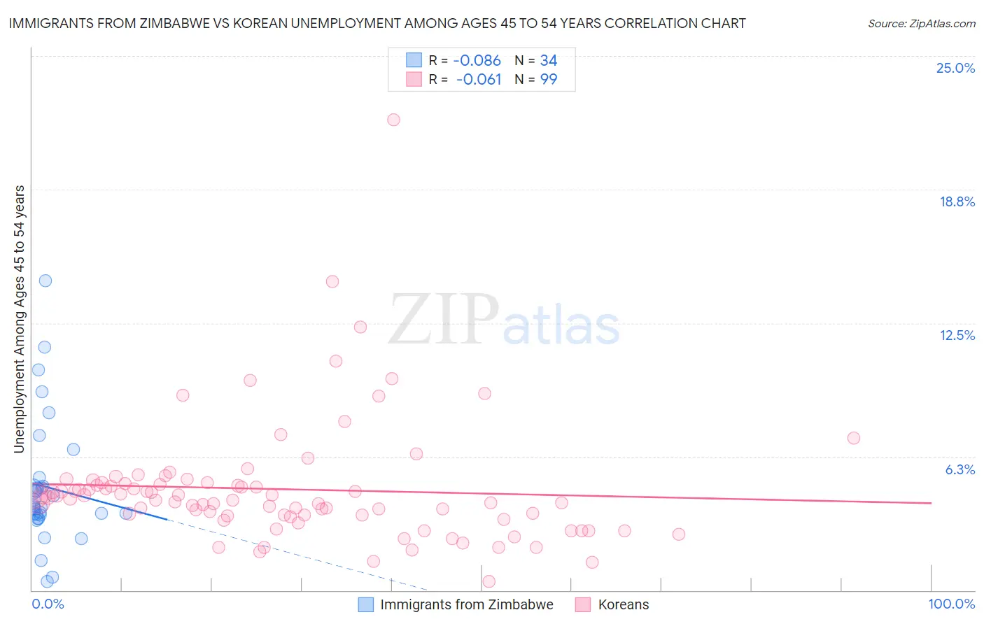 Immigrants from Zimbabwe vs Korean Unemployment Among Ages 45 to 54 years