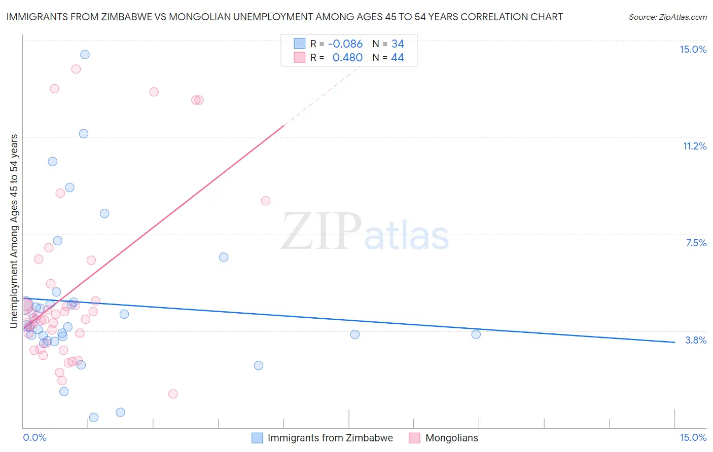 Immigrants from Zimbabwe vs Mongolian Unemployment Among Ages 45 to 54 years