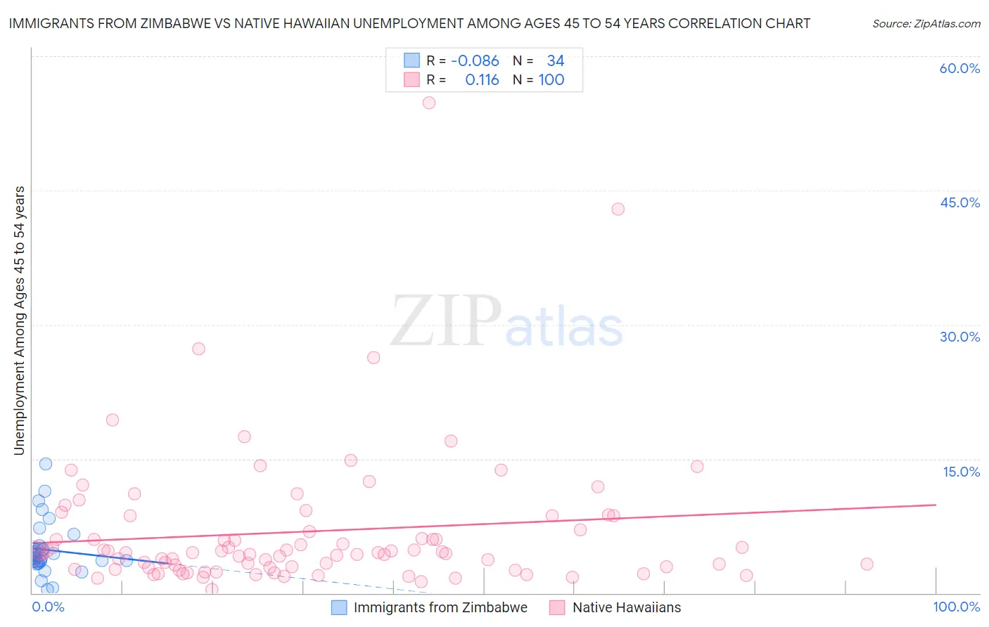 Immigrants from Zimbabwe vs Native Hawaiian Unemployment Among Ages 45 to 54 years