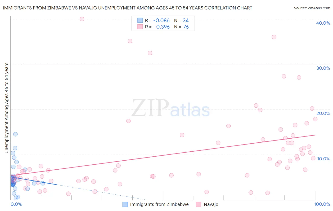 Immigrants from Zimbabwe vs Navajo Unemployment Among Ages 45 to 54 years