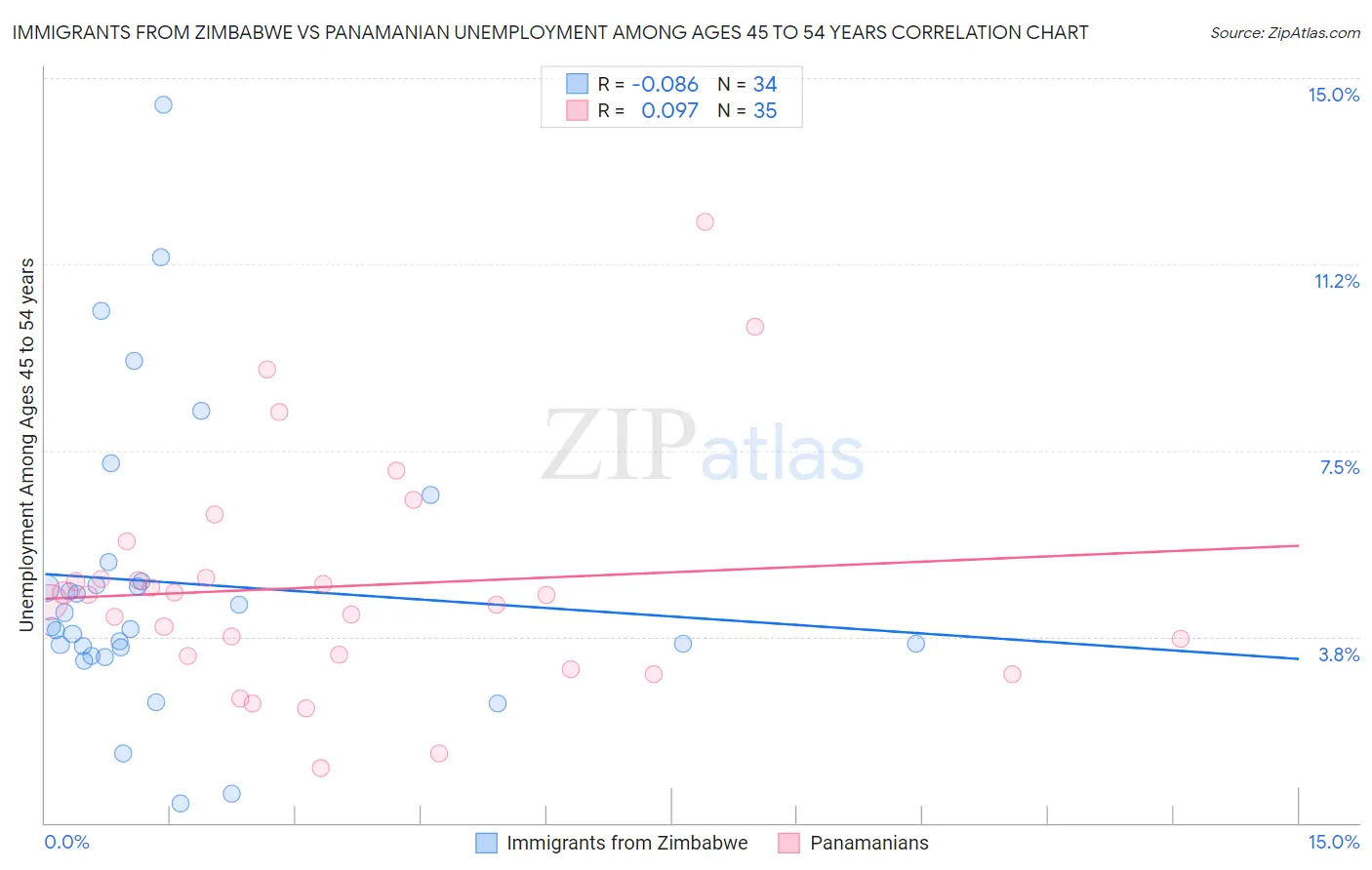 Immigrants from Zimbabwe vs Panamanian Unemployment Among Ages 45 to 54 years