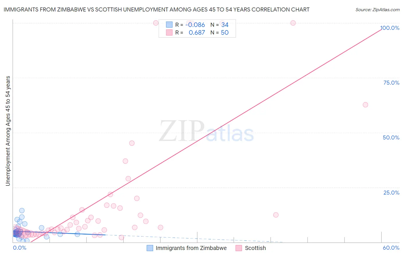 Immigrants from Zimbabwe vs Scottish Unemployment Among Ages 45 to 54 years