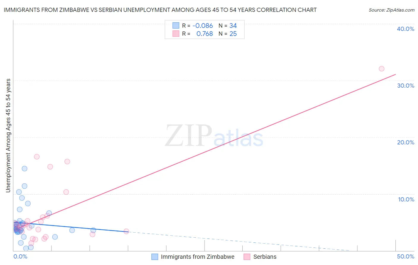 Immigrants from Zimbabwe vs Serbian Unemployment Among Ages 45 to 54 years