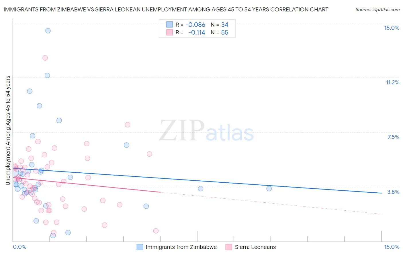 Immigrants from Zimbabwe vs Sierra Leonean Unemployment Among Ages 45 to 54 years