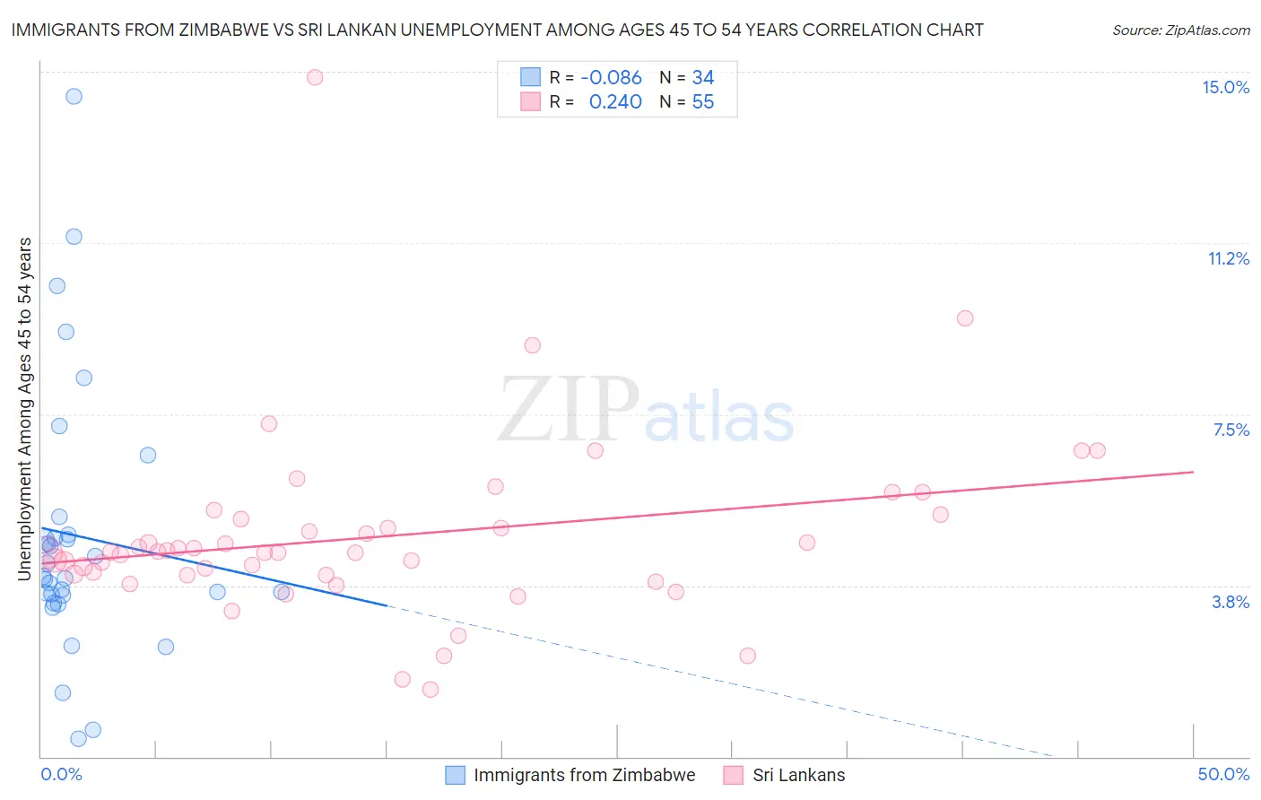 Immigrants from Zimbabwe vs Sri Lankan Unemployment Among Ages 45 to 54 years