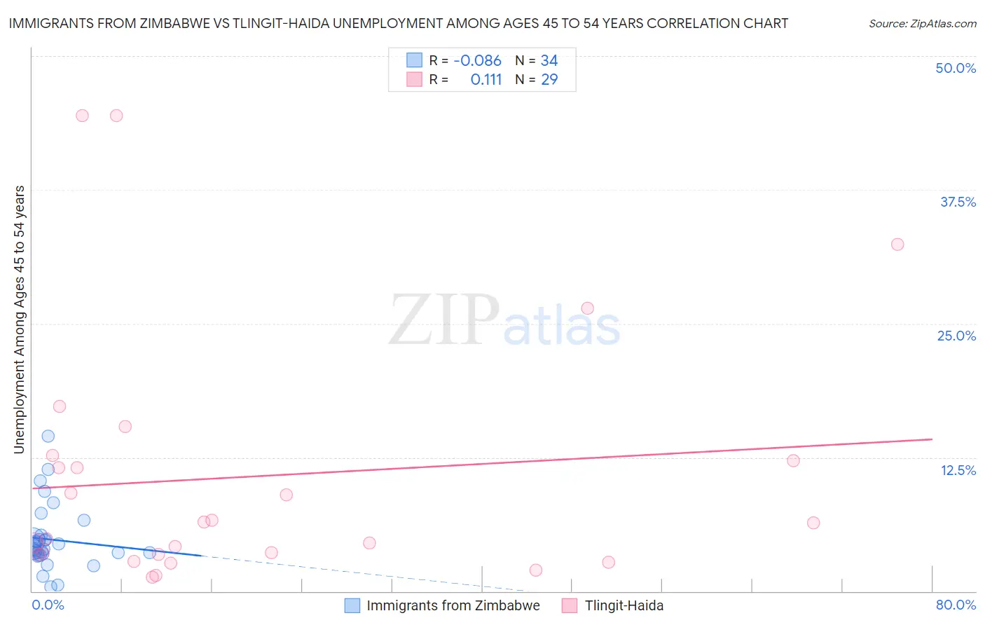 Immigrants from Zimbabwe vs Tlingit-Haida Unemployment Among Ages 45 to 54 years