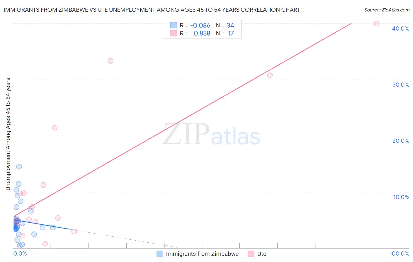 Immigrants from Zimbabwe vs Ute Unemployment Among Ages 45 to 54 years