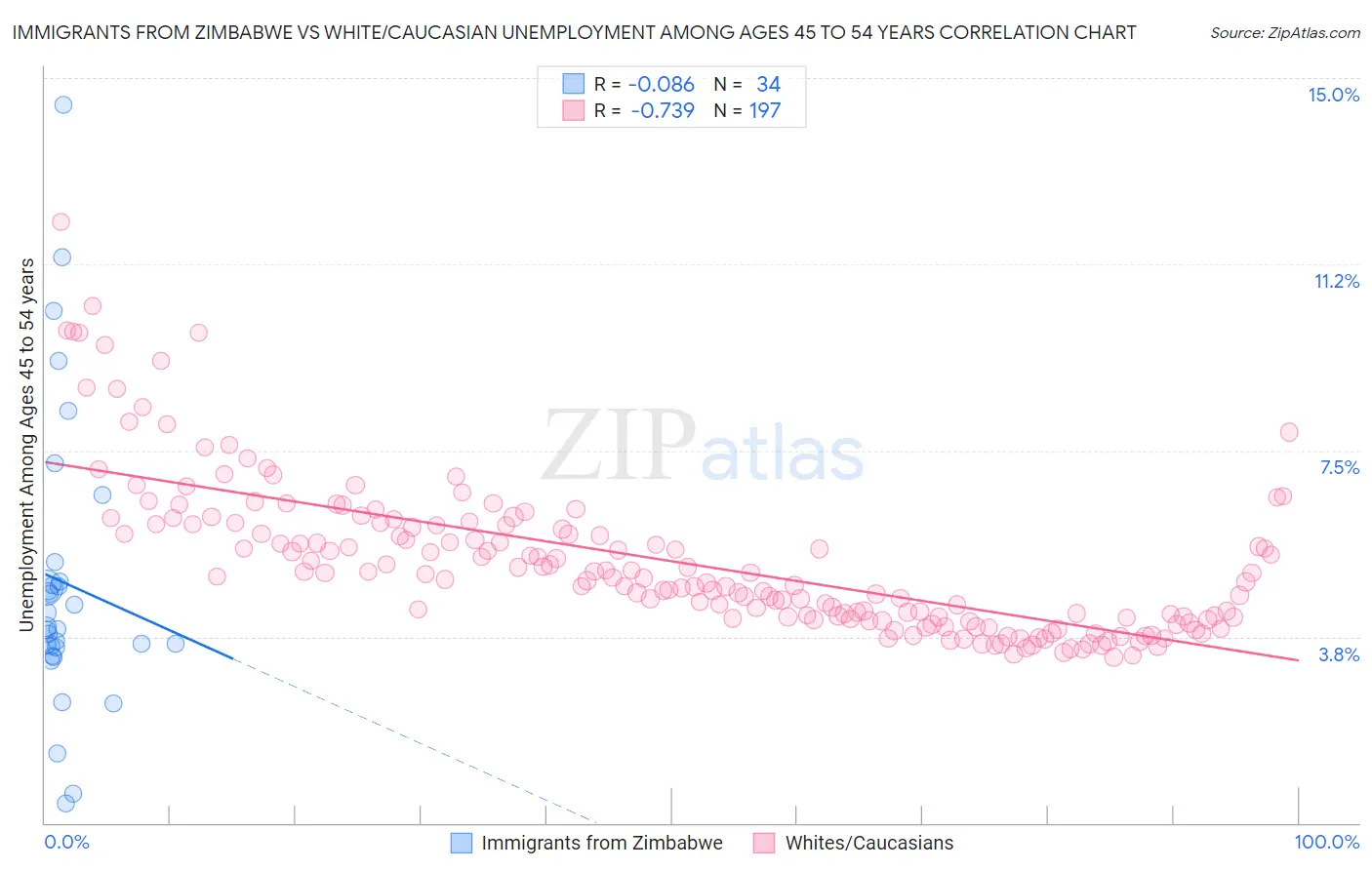 Immigrants from Zimbabwe vs White/Caucasian Unemployment Among Ages 45 to 54 years