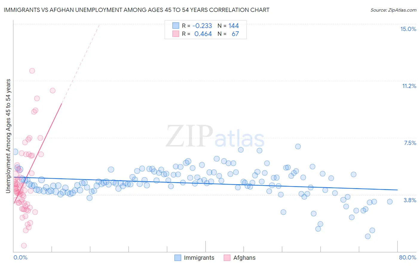 Immigrants vs Afghan Unemployment Among Ages 45 to 54 years