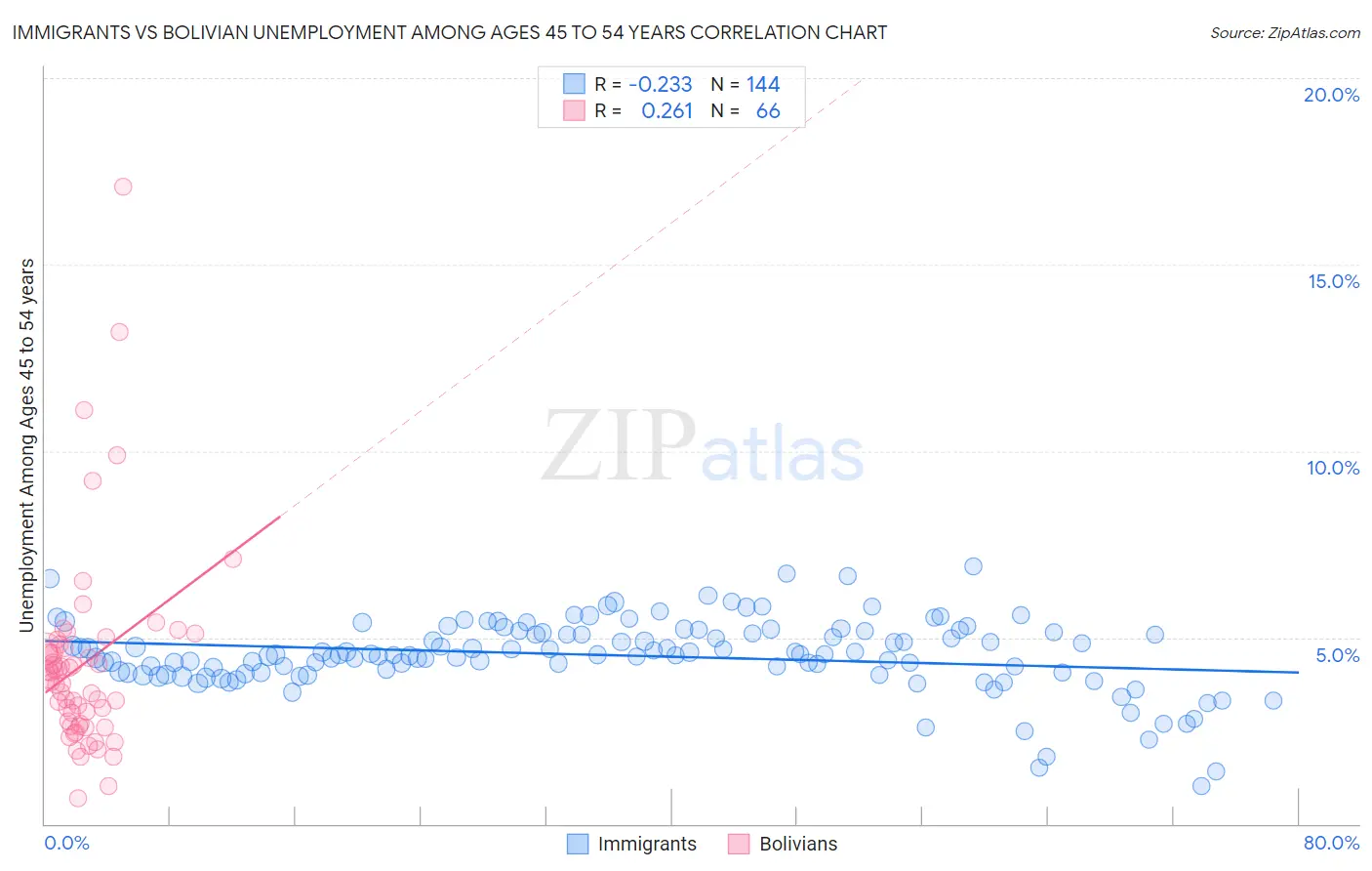 Immigrants vs Bolivian Unemployment Among Ages 45 to 54 years