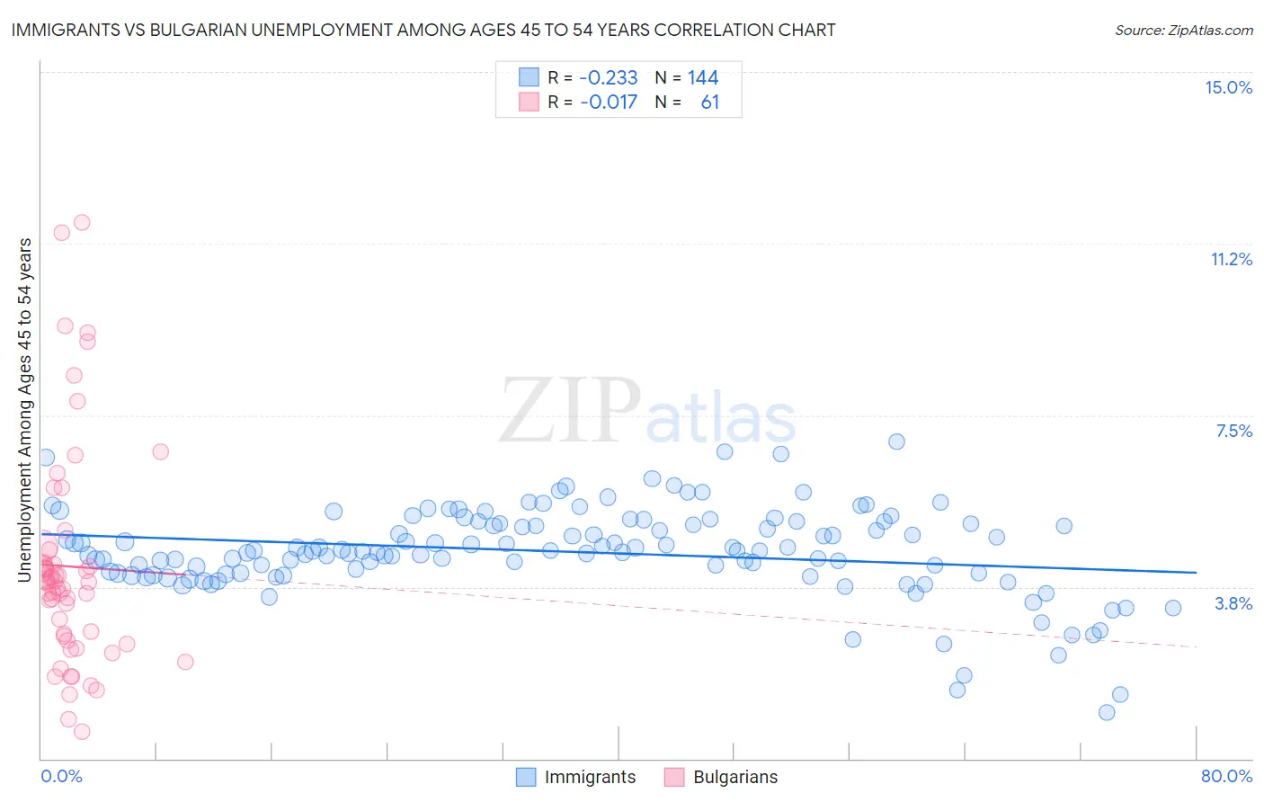 Immigrants vs Bulgarian Unemployment Among Ages 45 to 54 years