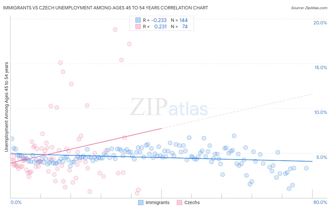 Immigrants vs Czech Unemployment Among Ages 45 to 54 years