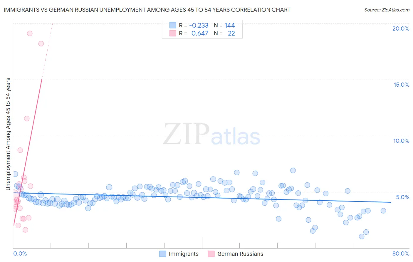 Immigrants vs German Russian Unemployment Among Ages 45 to 54 years