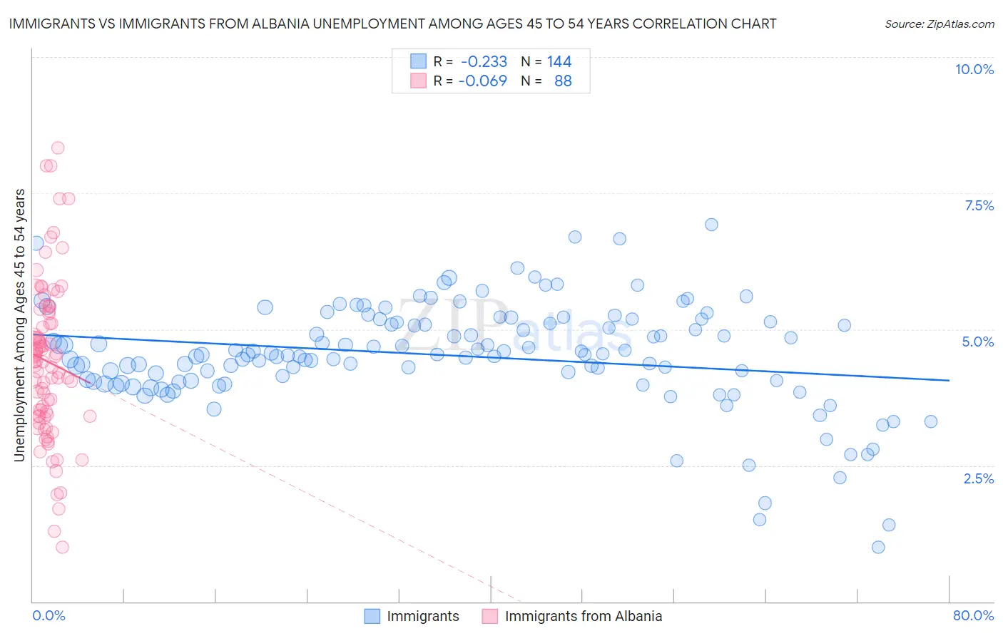 Immigrants vs Immigrants from Albania Unemployment Among Ages 45 to 54 years