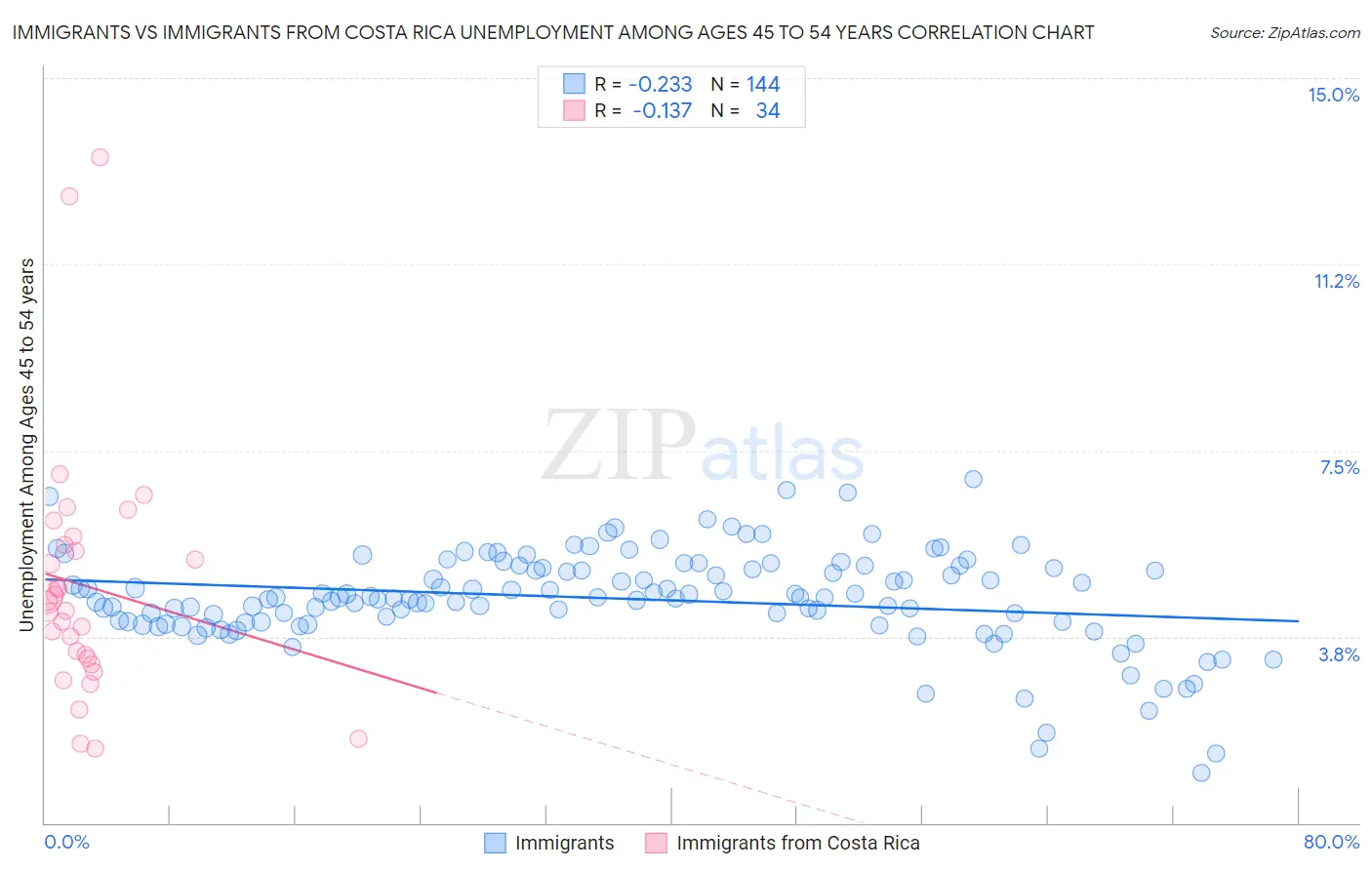 Immigrants vs Immigrants from Costa Rica Unemployment Among Ages 45 to 54 years